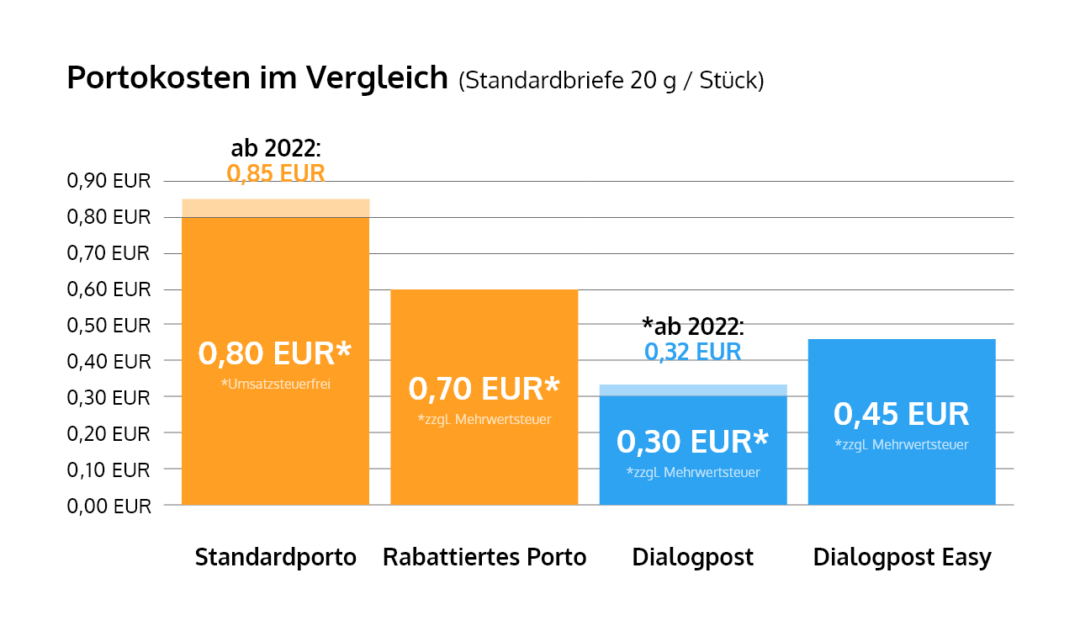 Postgebühren Deutsche Post 2022