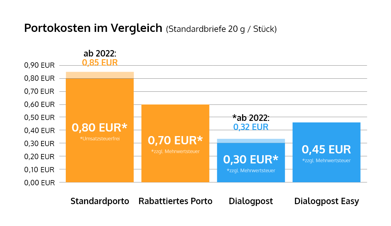 Portokosten der Deutschen Post 2021 im Vergleich